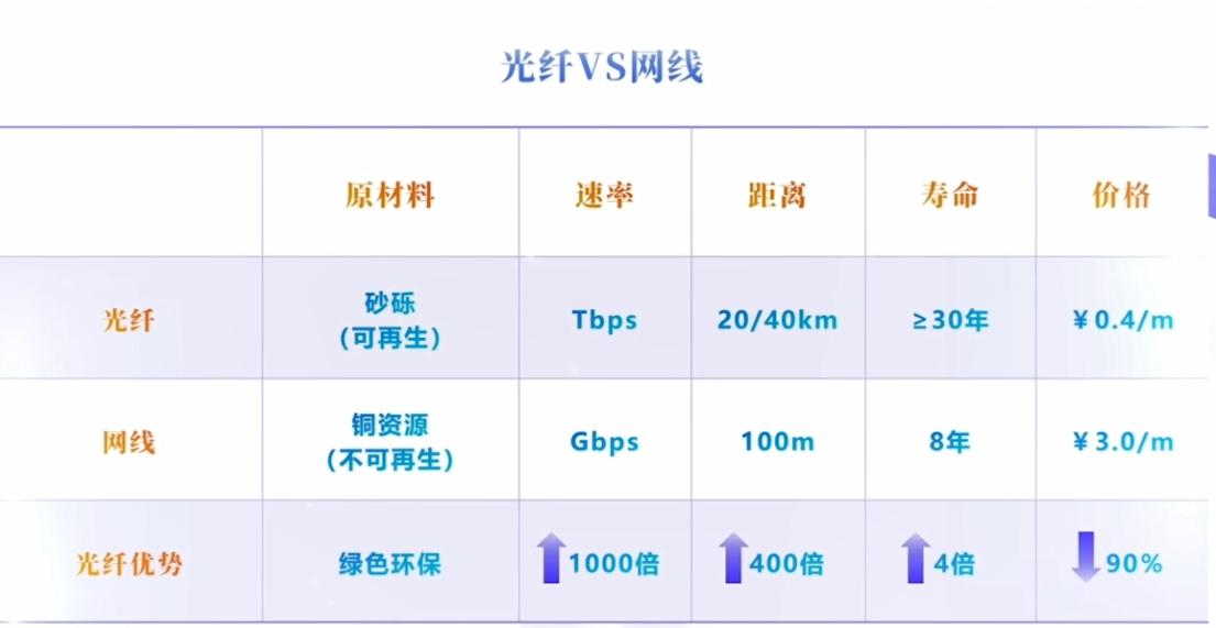 光纖 VS 網(wǎng)線.png